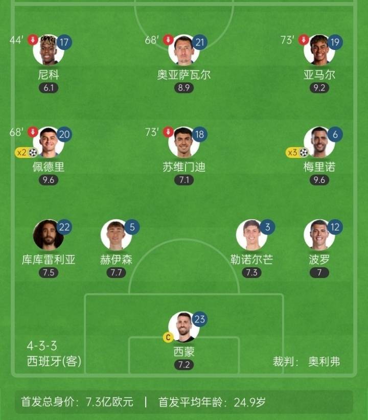 时代变了！西班牙首发11人仅3人来自皇萨，英超4人&amp;西甲7人