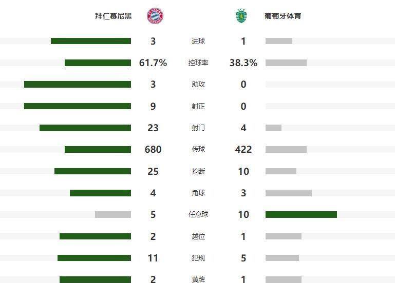 太牛!17岁小将创欧冠纪录,拜仁3-1逆转,主场9连胜!